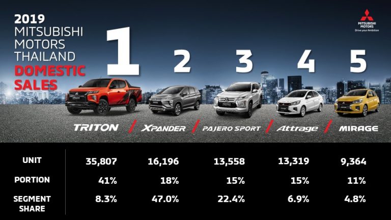 ข่าวรถวันนี้ : มิตซูบิชิ ปลื้ม! ธุรกิจปี62 ทะลุเป้า เตรียมลงทุนปลั๊กอินไฮบริด