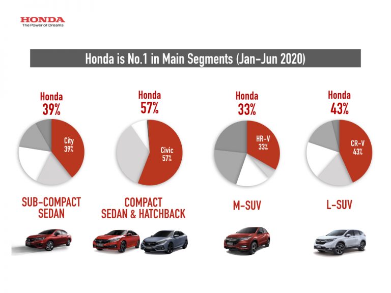 ข่าวรถวันนี้ : ฮอนด้า ประกาศยอดขายครึ่งปี63 ครองอันดับ 1 รถยนต์นั่ง