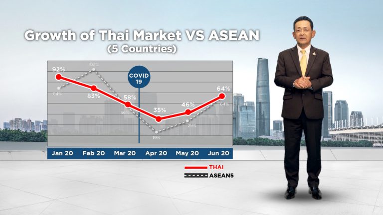 ข่าวรถวันนี้  : โตโยต้า แถลงยอดขายตลาดรถยนต์ครึ่งแรกของปี 2563 พร้อมคาดการณ์ตลาดรวมอยู่ที่ 660,000 คัน