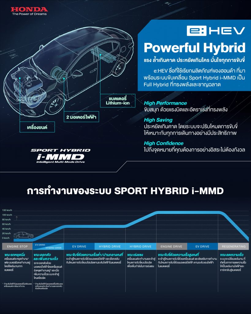 ข่าวรถวันนี้ : แรง ล้ำเกินคาด ประหยัดเกินใคร มั่นใจทุกการขับขี่ กับ e:HEV, Powerful Hybrid by Honda