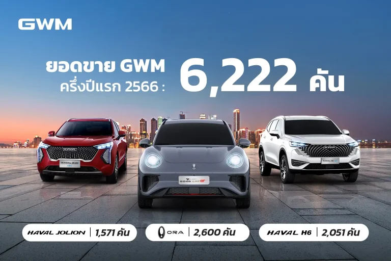 ข่าวรถวันนี้ : เกรท วอลล์ มอเตอร์ กวาดยอดขายครึ่งปีแรก 2566 รวม 6,222 คัน นำโดยเจ้าเหมียวไฟฟ้า ORA Good Cat และ HAVAL H6