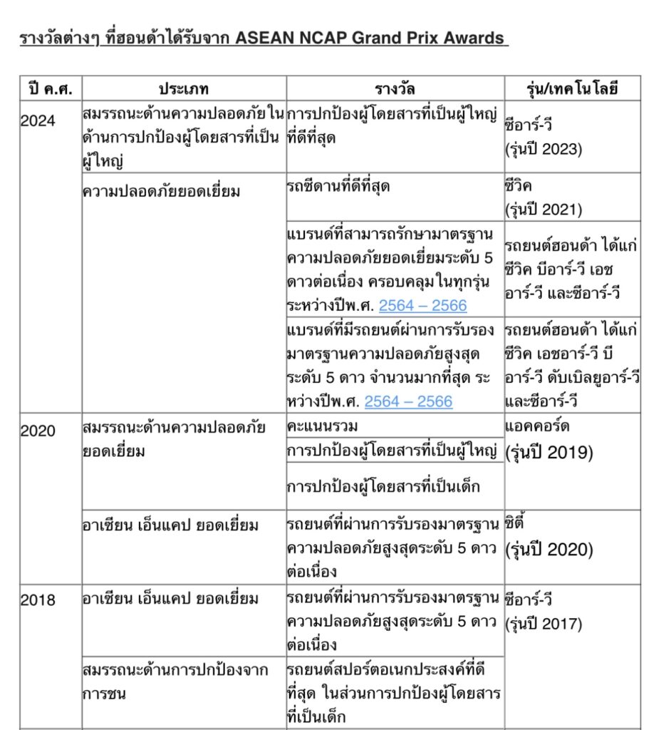 ฮอนด้า คว้า 4 รางวัลมาตรฐานความปลอดภัยจาก ASEAN NCAP