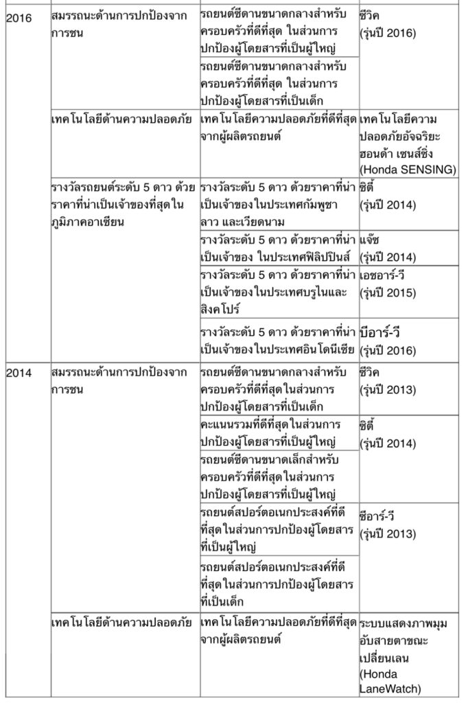 ฮอนด้า คว้า 4 รางวัลมาตรฐานความปลอดภัยจาก ASEAN NCAP