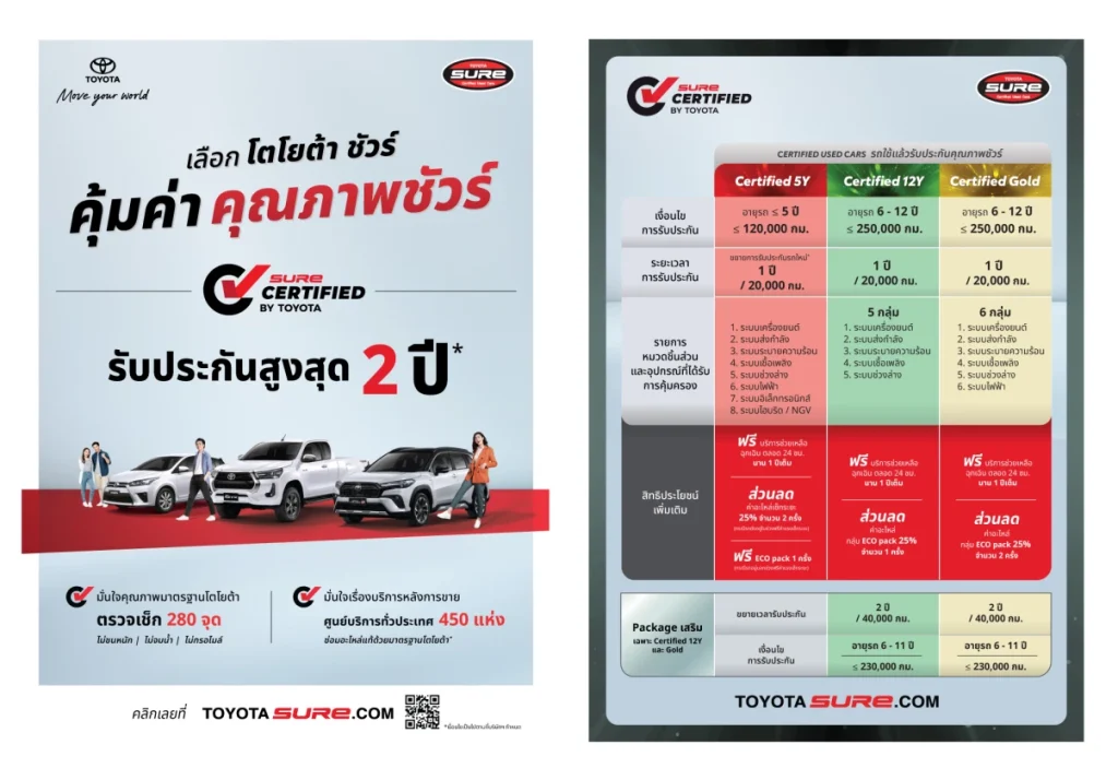 ข่าวรถวันนี้ : “Toyota Sure Certified” เพิ่มการรับประกันคุณภาพ สูงสุด 2 ปี 40,000 กม.! มั่นใจรถมือสองคุณภาพดี กับ โตโยต้า ชัวร์