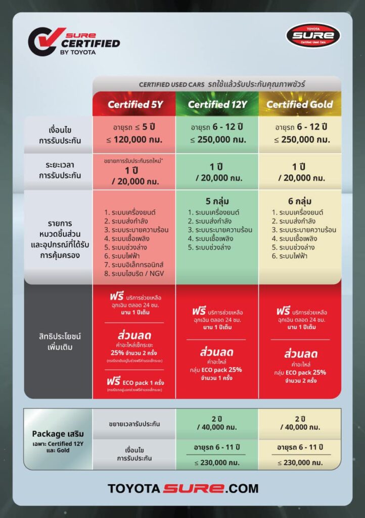 ข่าวรถวันนี้ : “Toyota Sure Certified” เพิ่มการรับประกันคุณภาพ สูงสุด 2 ปี 40,000 กม.! มั่นใจรถมือสองคุณภาพดี กับ โตโยต้า ชัวร์