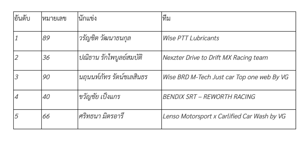 ข่าวรถวันนี้ : Toyota Gazoo Racing Thailand 2024 สนามที่ 2 จ.ภูเก็ต สัมผัสจิตวิญญาณมอเตอร์สปอร์ต มันส์! สุดขีด