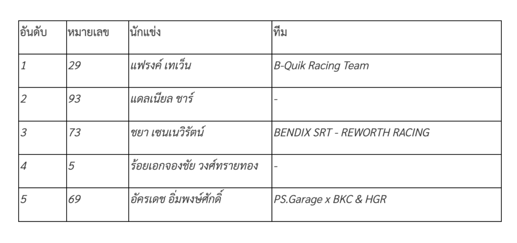 ข่าวรถวันนี้ : Toyota Gazoo Racing Thailand 2024 สนามที่ 2 จ.ภูเก็ต สัมผัสจิตวิญญาณมอเตอร์สปอร์ต มันส์! สุดขีด