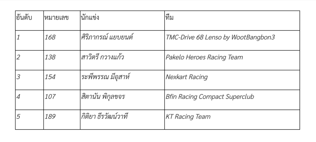 ข่าวรถวันนี้ : Toyota Gazoo Racing Thailand 2024 สนามที่ 2 จ.ภูเก็ต สัมผัสจิตวิญญาณมอเตอร์สปอร์ต มันส์! สุดขีด