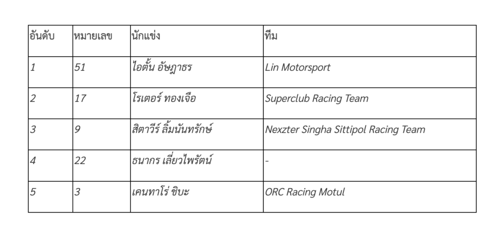 ข่าวรถวันนี้ : Toyota Gazoo Racing Thailand 2024 สนามที่ 2 จ.ภูเก็ต สัมผัสจิตวิญญาณมอเตอร์สปอร์ต มันส์! สุดขีด