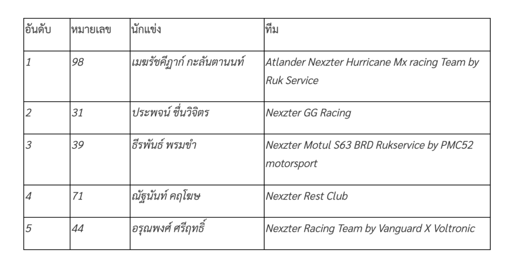 ข่าวรถวันนี้ : Toyota Gazoo Racing Thailand 2024 สนามที่ 2 จ.ภูเก็ต สัมผัสจิตวิญญาณมอเตอร์สปอร์ต มันส์! สุดขีด