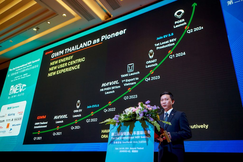 ข่าวรถวันนี้ : เกรท วอลล์ มอเตอร์ ร่วมงาน International NEV Summit 2024 เผยสภาวะตลาดรถยนต์พลังงานใหม่ วิเคราะห์เทรนด์ โอกาส ความท้าทาย และพฤติกรรมผู้บริโภคในภูมิภาคอาเซียน