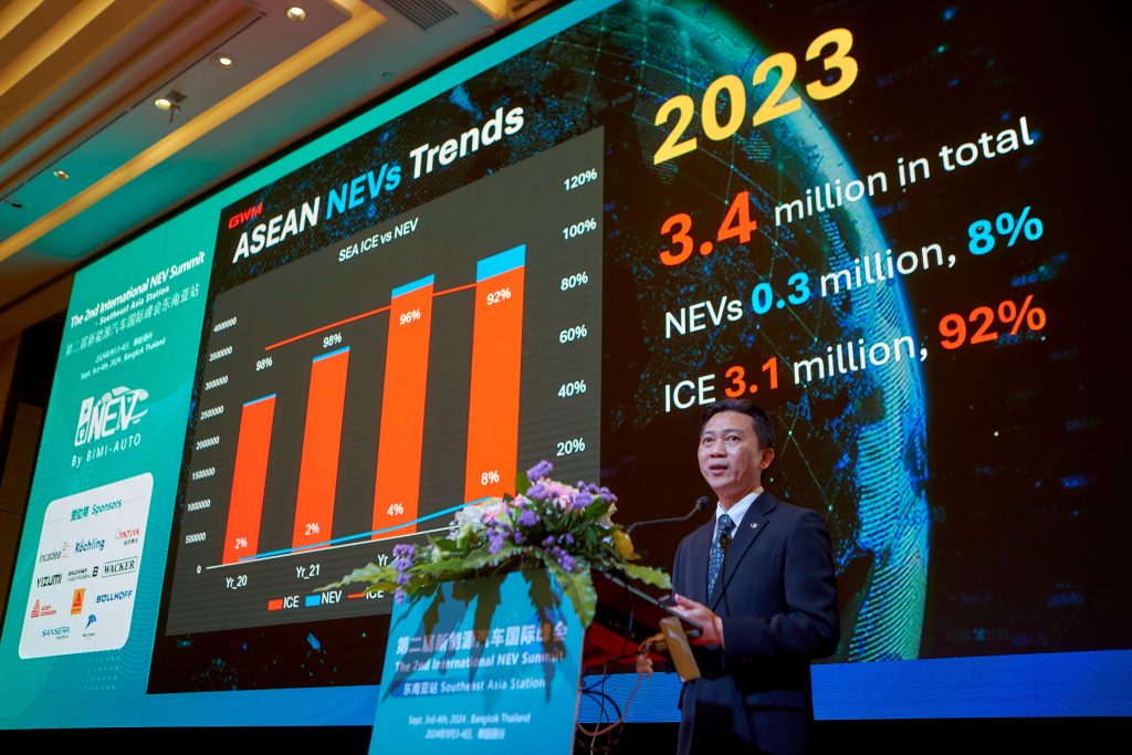 ข่าวรถวันนี้ : เกรท วอลล์ มอเตอร์ ร่วมงาน International NEV Summit 2024 เผยสภาวะตลาดรถยนต์พลังงานใหม่ วิเคราะห์เทรนด์ โอกาส ความท้าทาย และพฤติกรรมผู้บริโภคในภูมิภาคอาเซียน