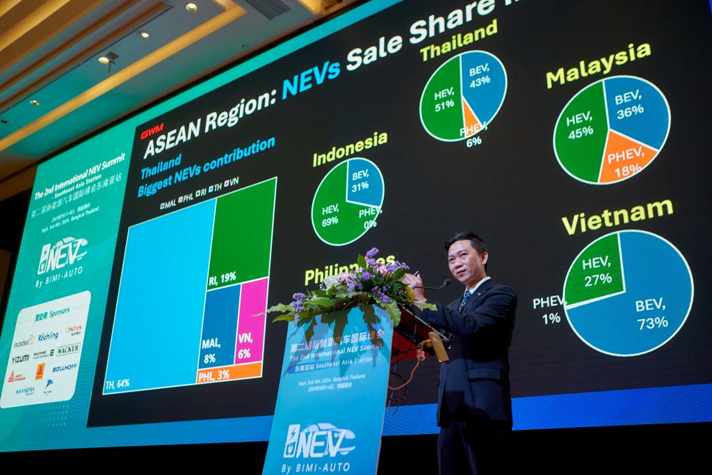 ข่าวรถวันนี้ : เกรท วอลล์ มอเตอร์ ร่วมงาน International NEV Summit 2024 เผยสภาวะตลาดรถยนต์พลังงานใหม่ วิเคราะห์เทรนด์ โอกาส ความท้าทาย และพฤติกรรมผู้บริโภคในภูมิภาคอาเซียน