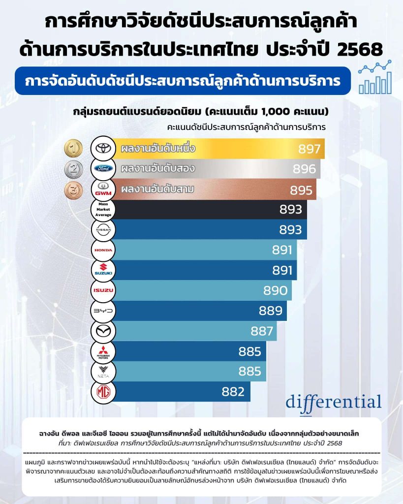 ข่าวรถวันนี้ : GWM คว้าอันดับ 3 ด้านความพึงพอใจบริการหลังการขาย