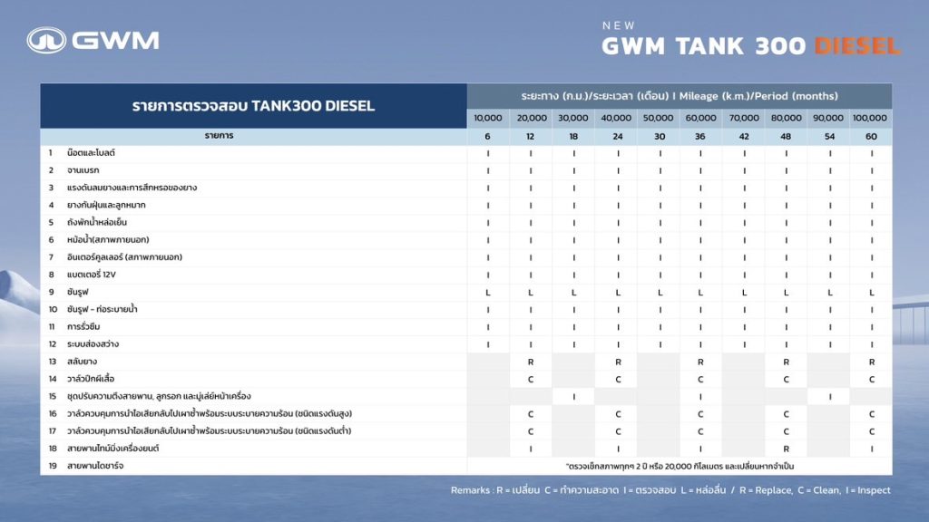 ข่าวรถวันนี้ : GWM เปิดค่าใช้จ่ายในการดูแลรักษา GWM TANK 300 DIESEL ประหยัด ทนทาน อุ่นใจ พร้อมการรับประกันเครื่องยนต์ที่ยาวนานถึง 1 ล้านกิโลเมตร!