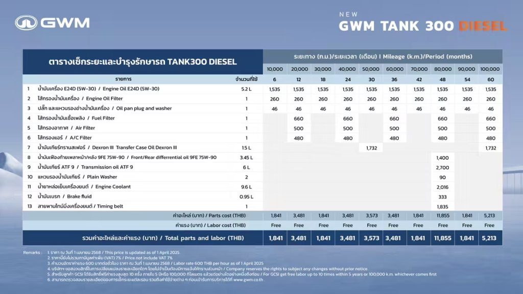 ข่าวรถวันนี้ : GWM เปิดค่าใช้จ่ายในการดูแลรักษา GWM TANK 300 DIESEL ประหยัด ทนทาน อุ่นใจ พร้อมการรับประกันเครื่องยนต์ที่ยาวนานถึง 1 ล้านกิโลเมตร!